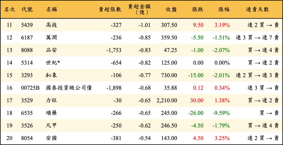 賣超張數及金額