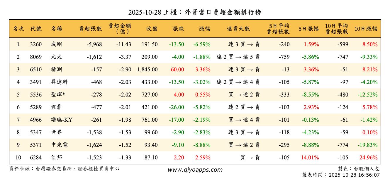 上櫃：外資當日賣超金額排行榜