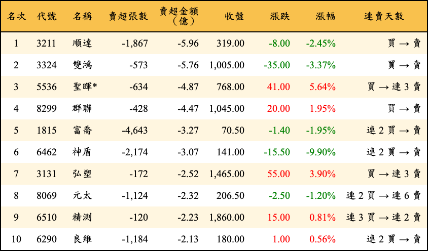 賣超張數及金額