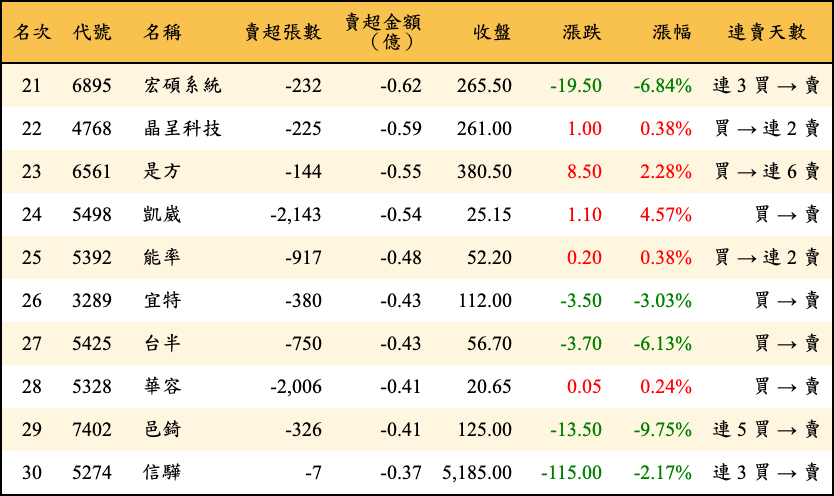 賣超張數及金額