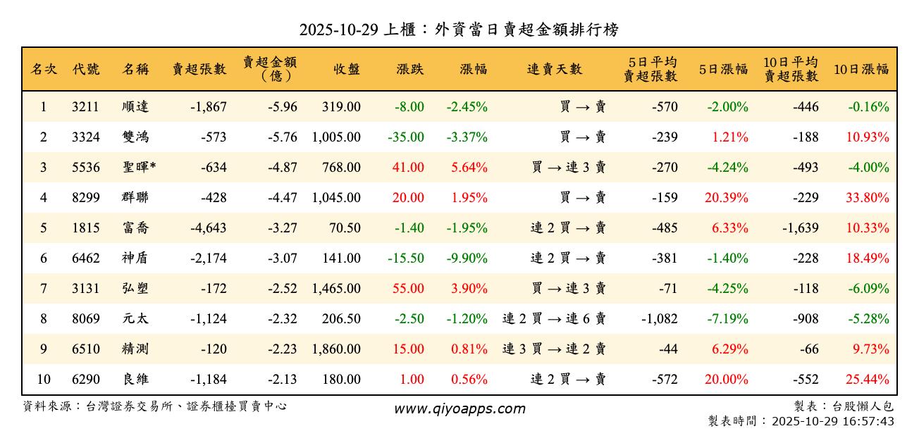 上櫃：外資當日賣超金額排行榜