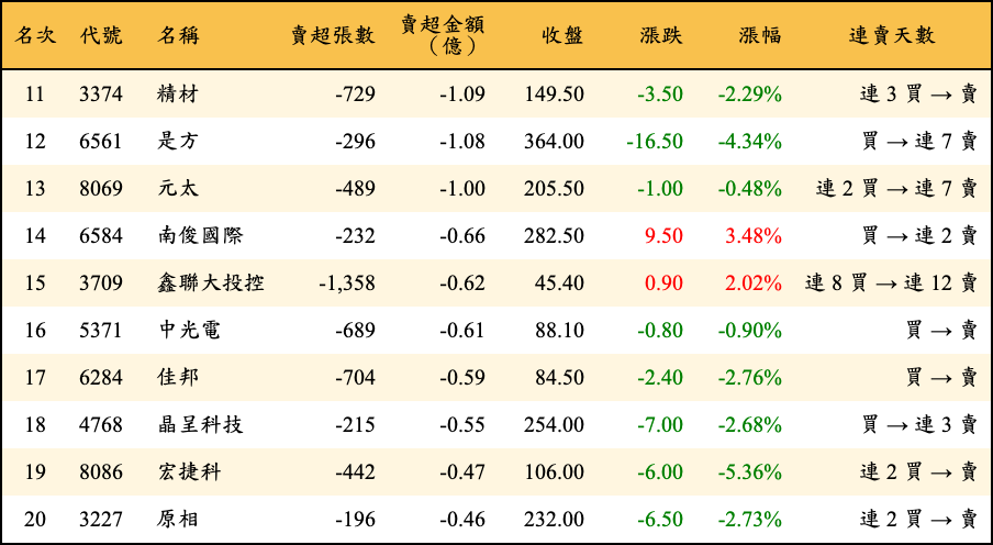 賣超張數及金額