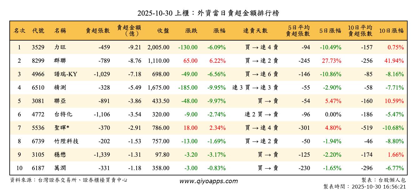 上櫃：外資當日賣超金額排行榜