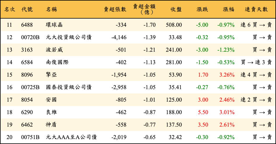 賣超張數及金額