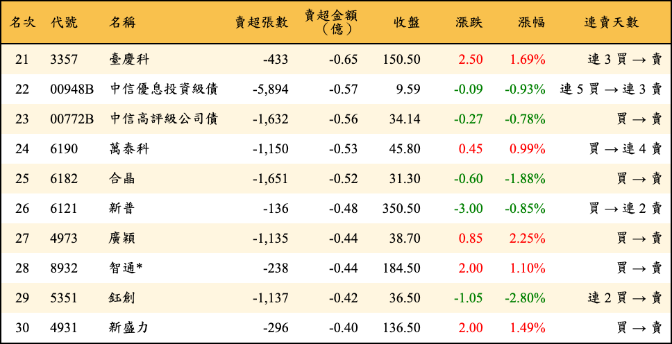 賣超張數及金額