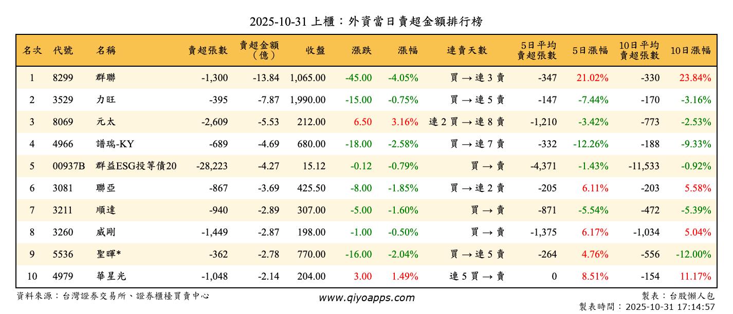 上櫃：外資當日賣超金額排行榜