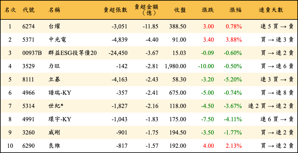 賣超張數及金額