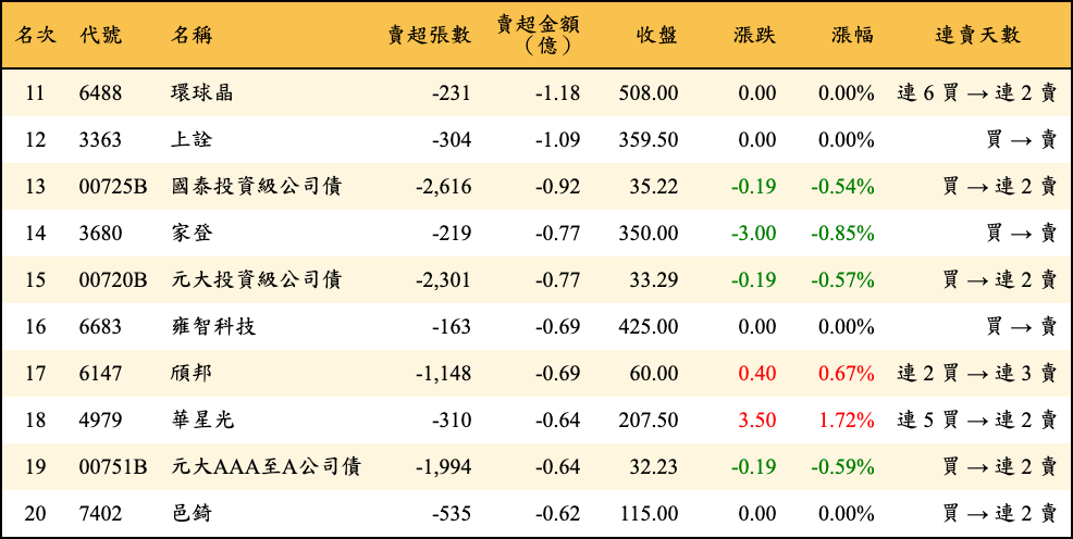 賣超張數及金額