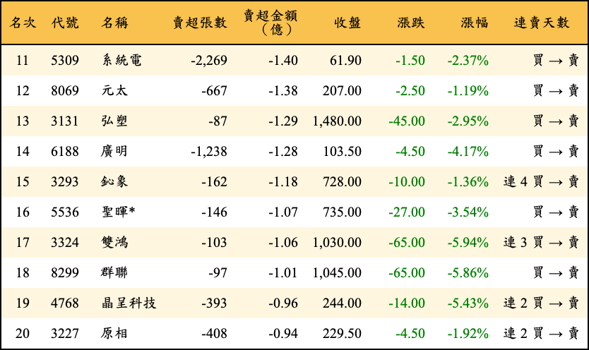 賣超張數及金額