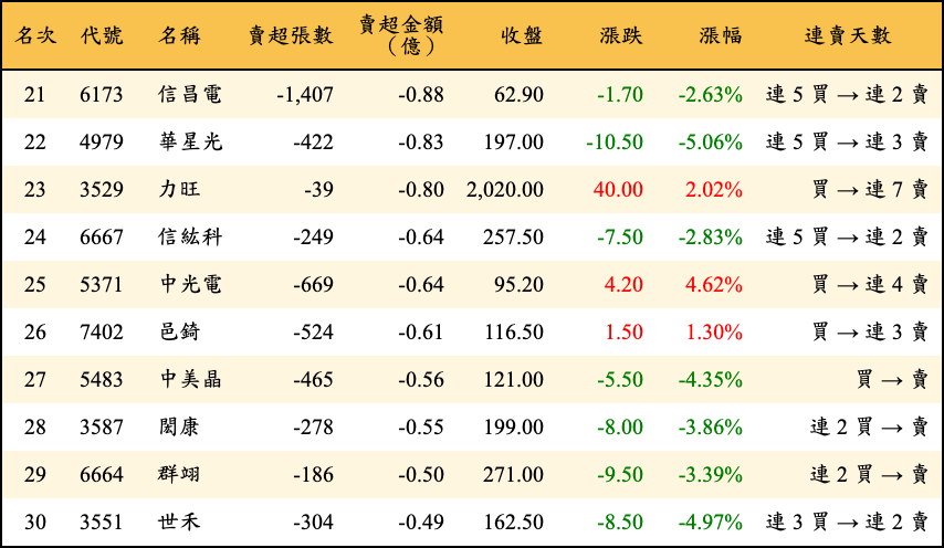 賣超張數及金額
