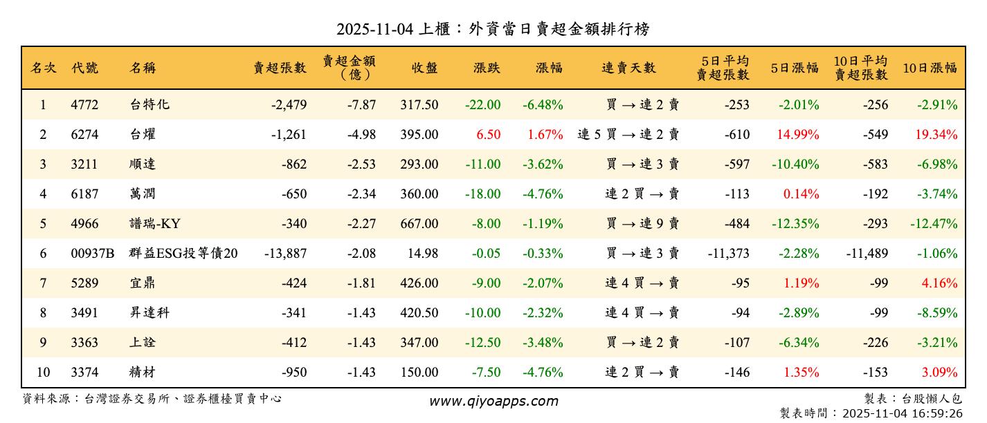 上櫃：外資當日賣超金額排行榜