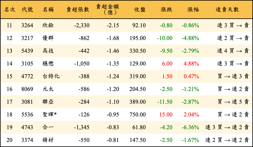 賣超張數及金額