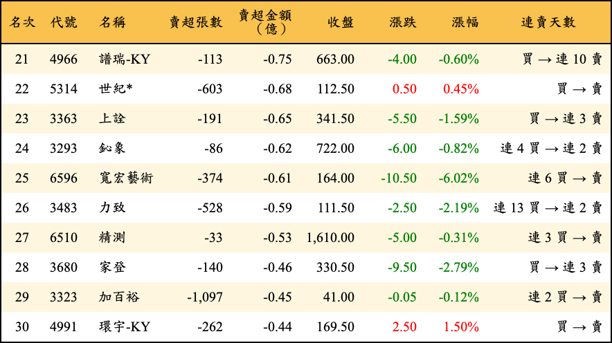 賣超張數及金額