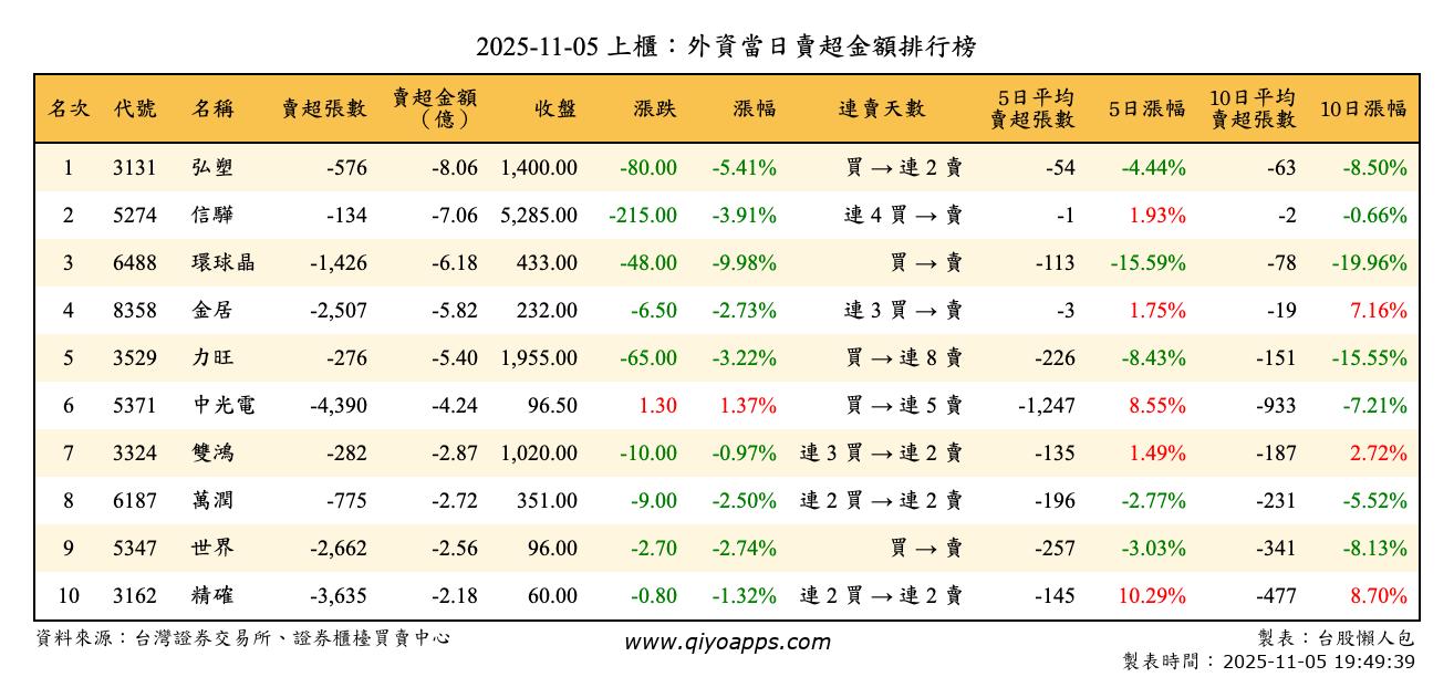 上櫃：外資當日賣超金額排行榜