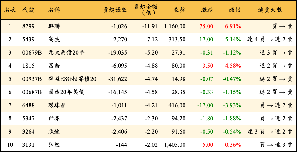 賣超張數及金額
