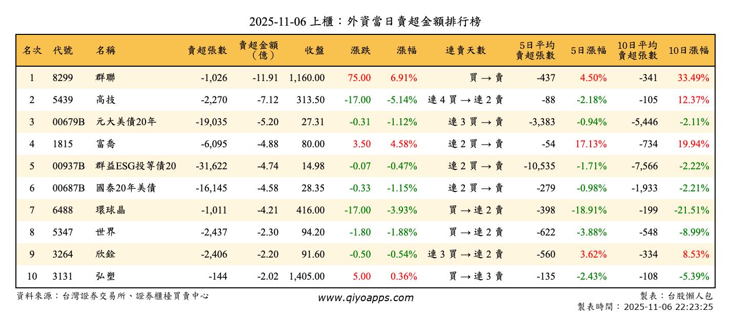 上櫃：外資當日賣超金額排行榜