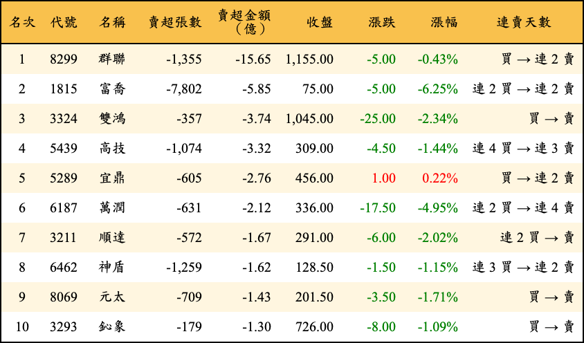 賣超張數及金額