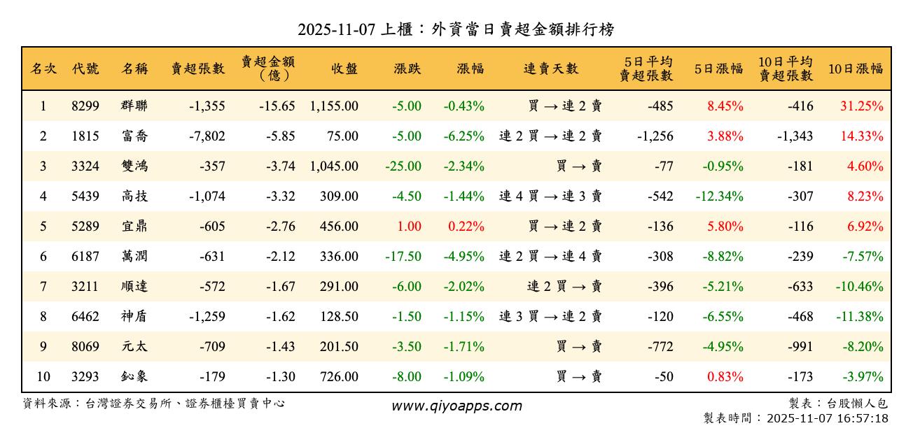 上櫃：外資當日賣超金額排行榜