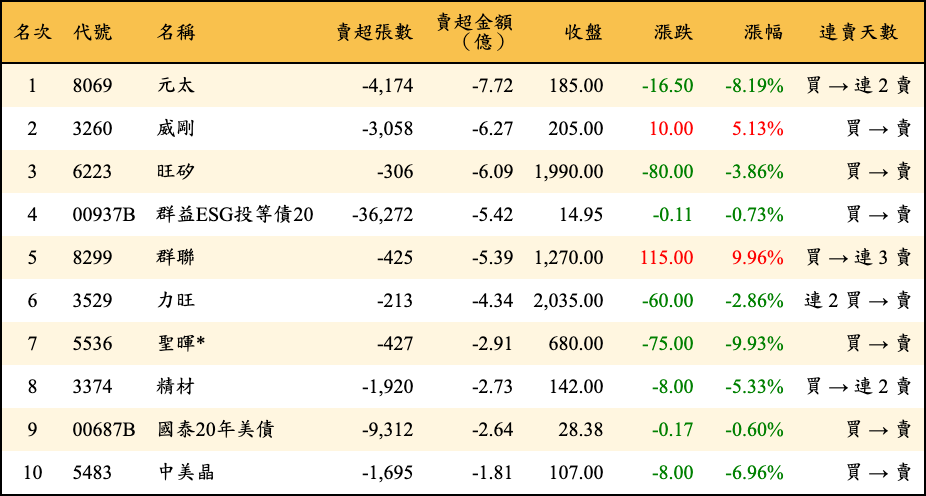 賣超張數及金額