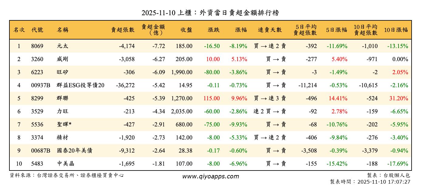 上櫃：外資當日賣超金額排行榜