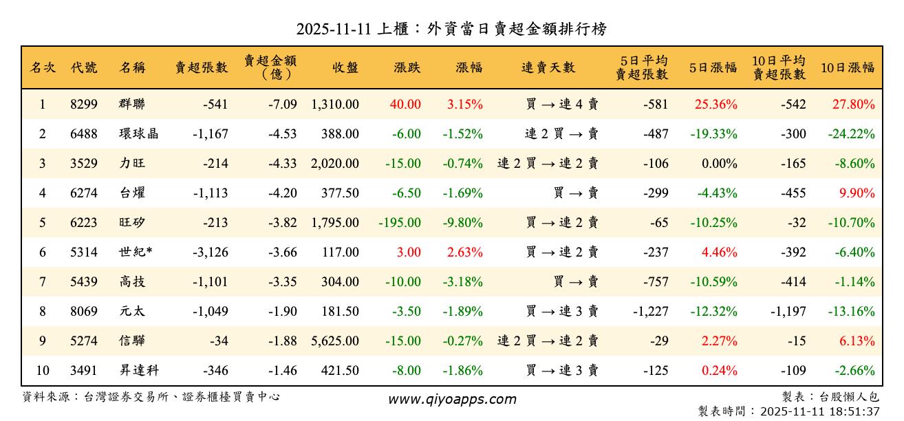 上櫃：外資當日賣超金額排行榜