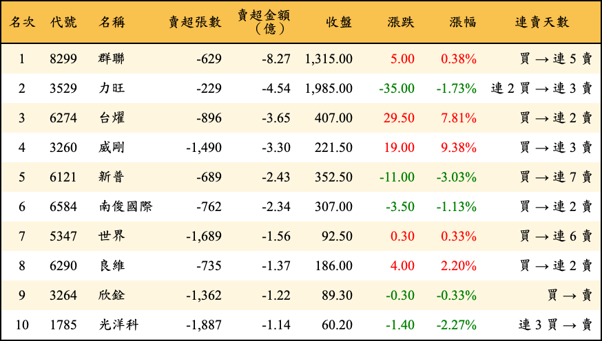 賣超張數及金額