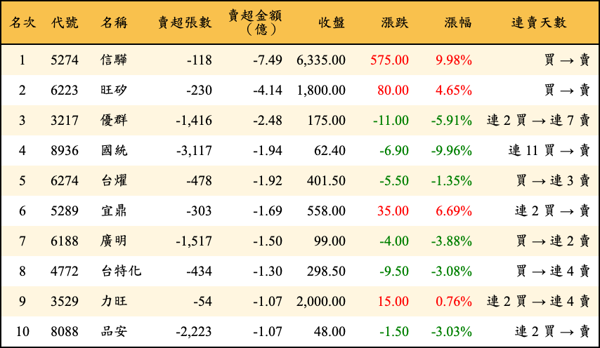 賣超張數及金額