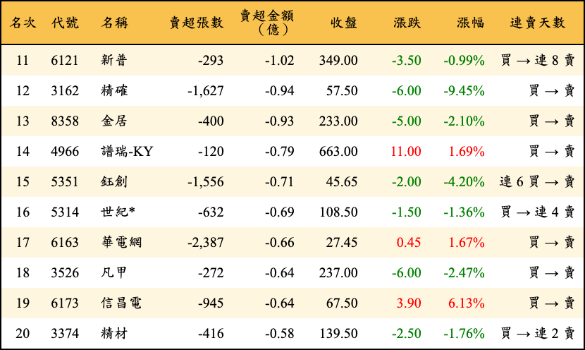 賣超張數及金額