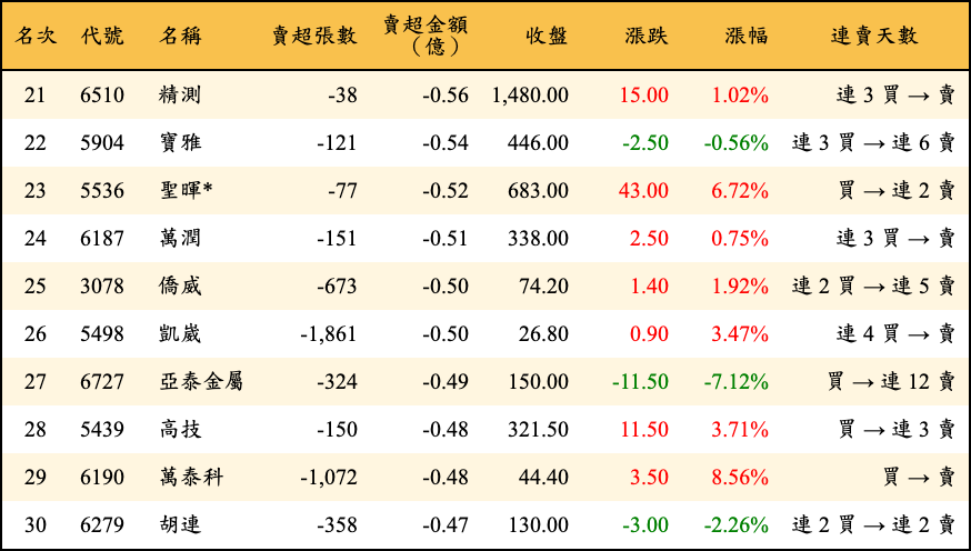 賣超張數及金額