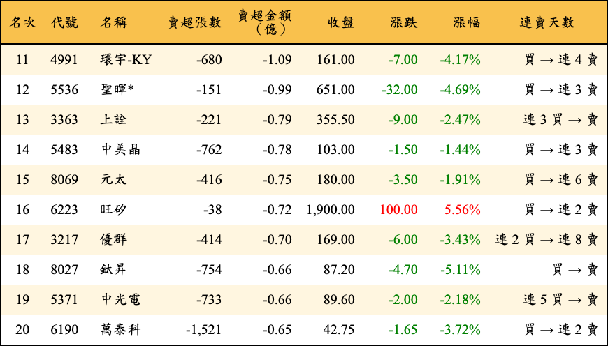 賣超張數及金額