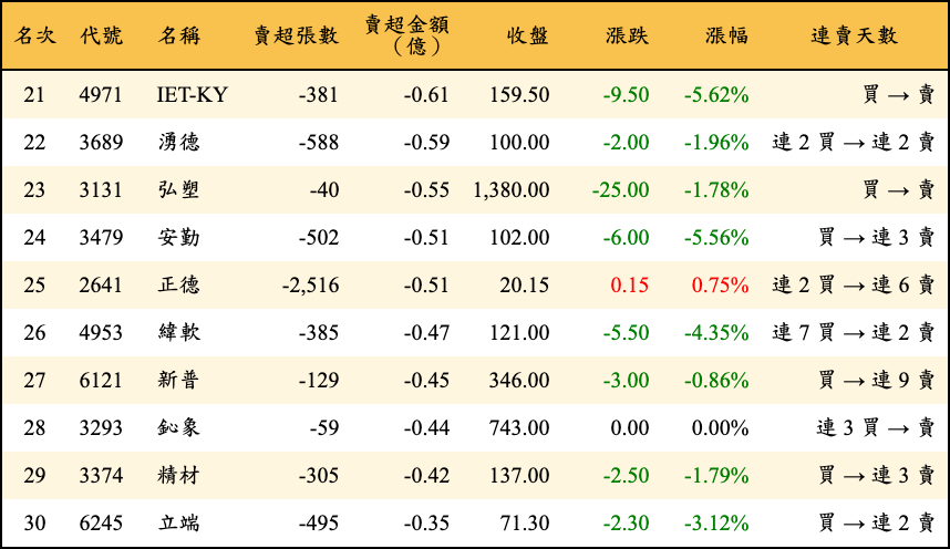 賣超張數及金額