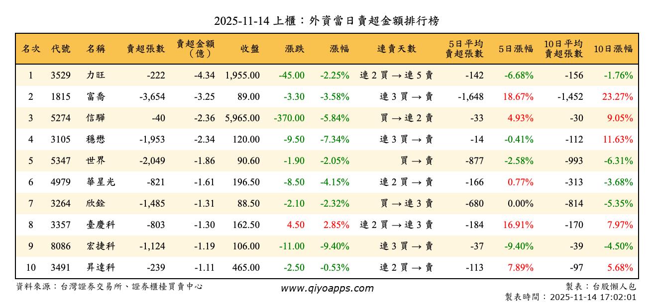 上櫃：外資當日賣超金額排行榜