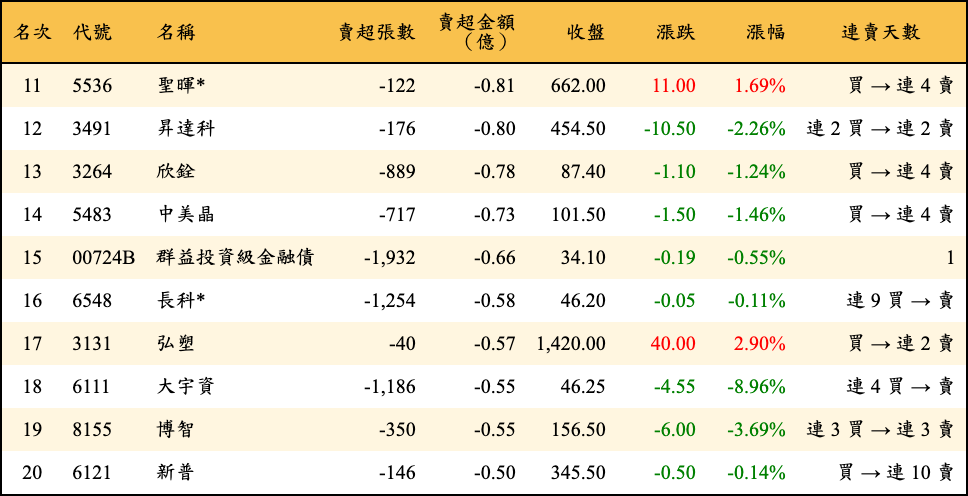賣超張數及金額