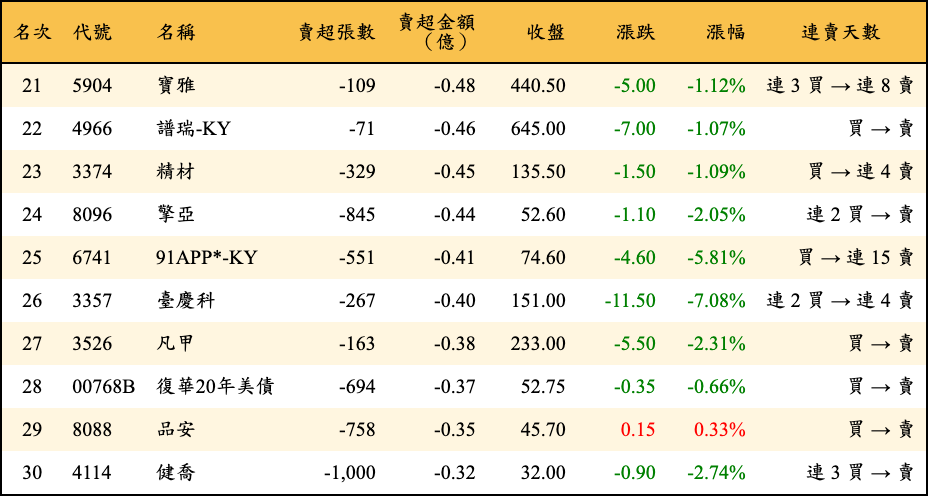 賣超張數及金額