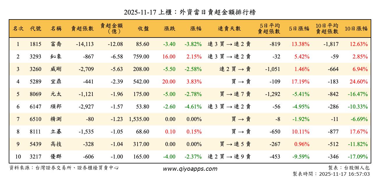 上櫃：外資當日賣超金額排行榜