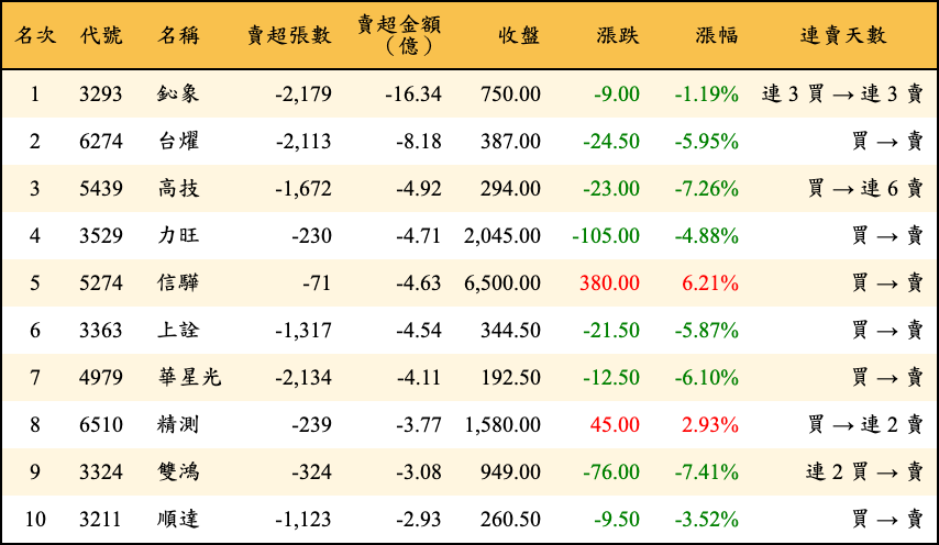 賣超張數及金額