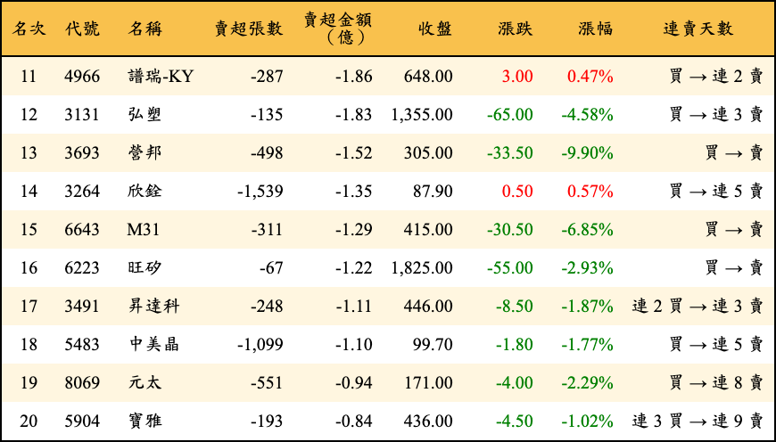 賣超張數及金額