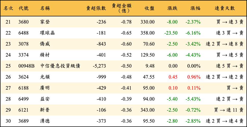 賣超張數及金額