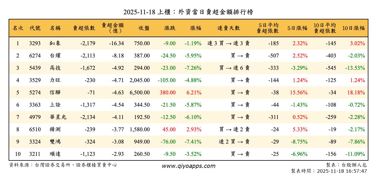 上櫃：外資當日賣超金額排行榜