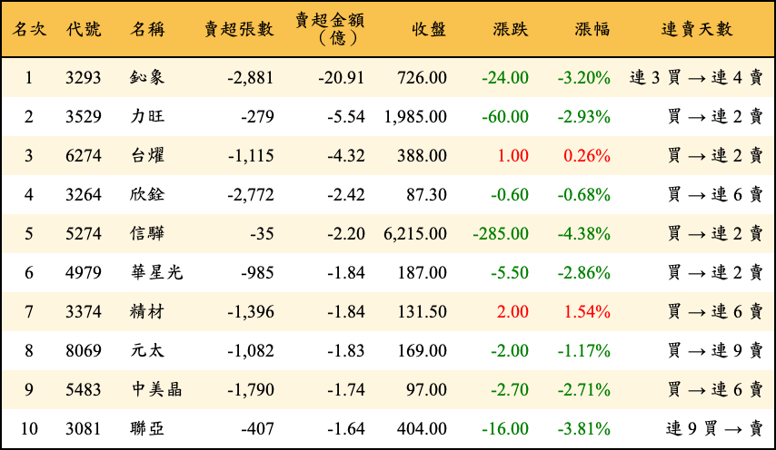 賣超張數及金額