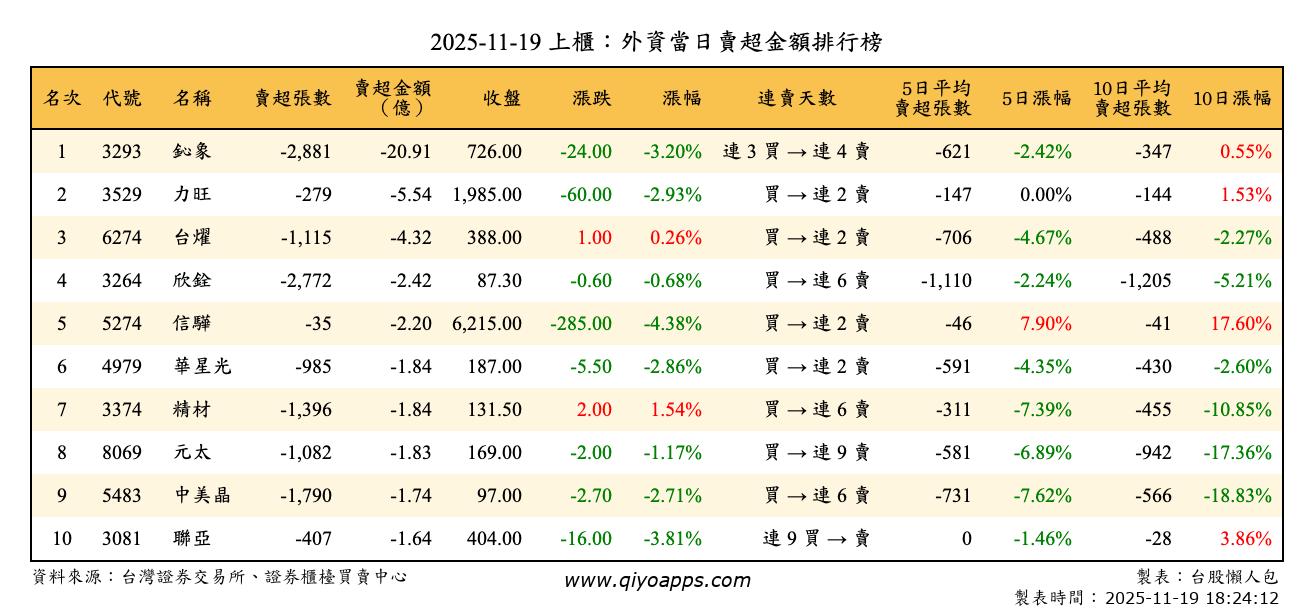 上櫃：外資當日賣超金額排行榜