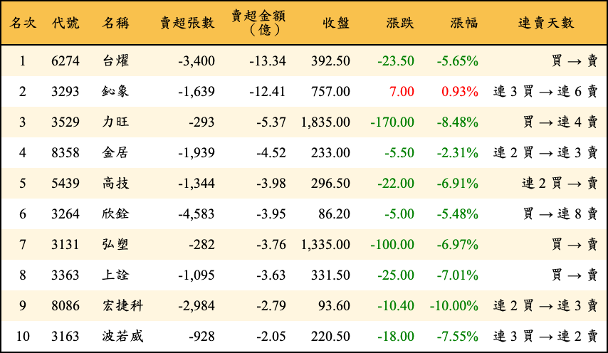 賣超張數及金額