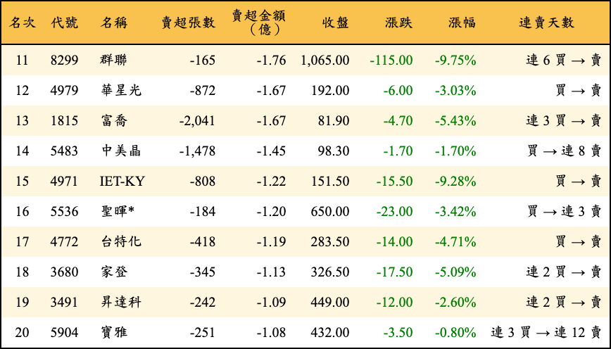 賣超張數及金額