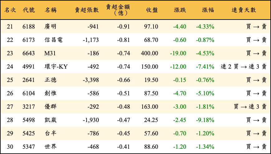 賣超張數及金額