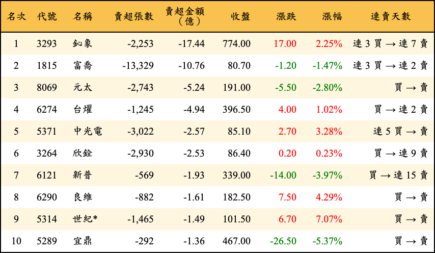 賣超張數及金額
