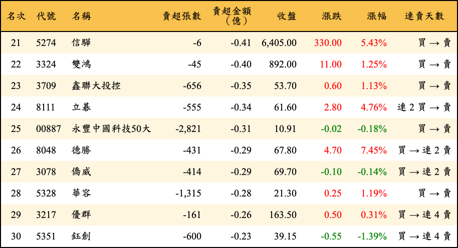 賣超張數及金額