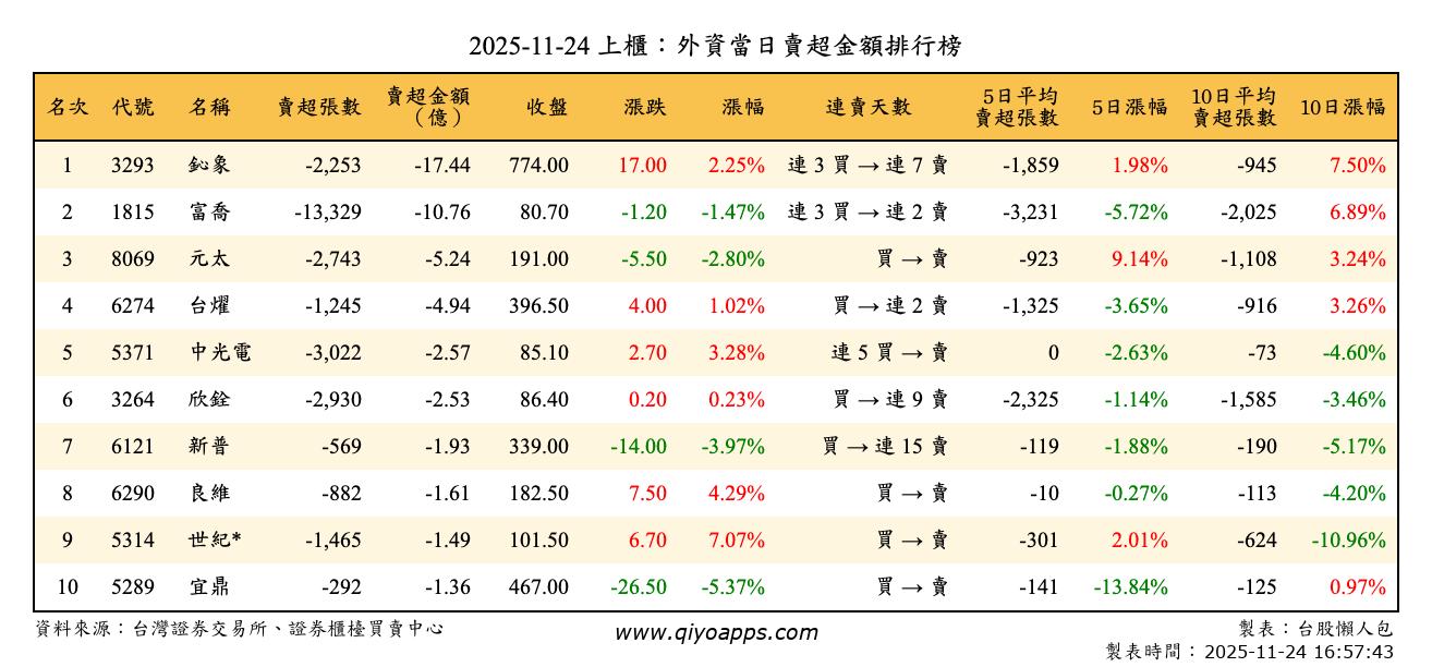 上櫃：外資當日賣超金額排行榜