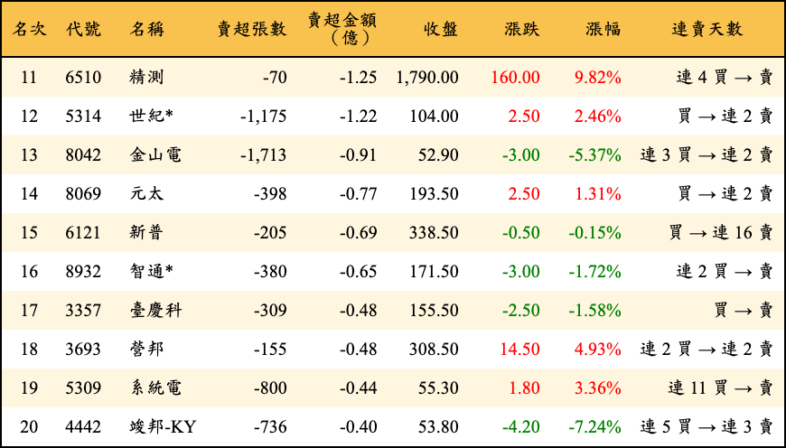 賣超張數及金額