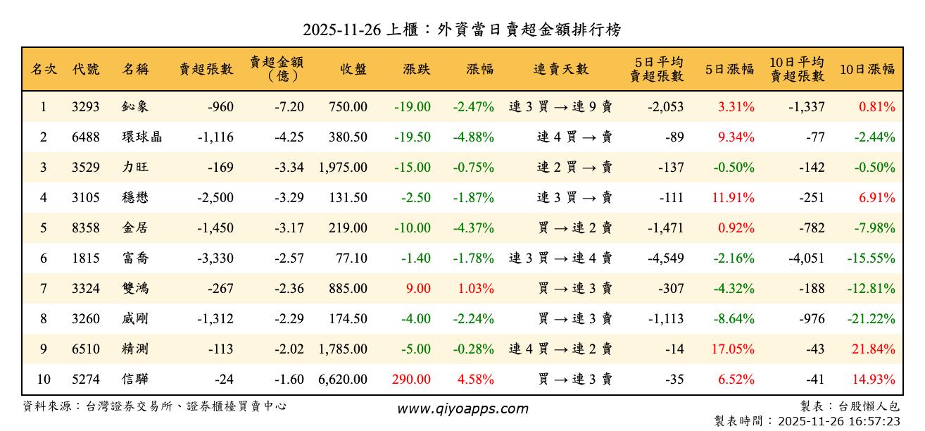 上櫃：外資當日賣超金額排行榜