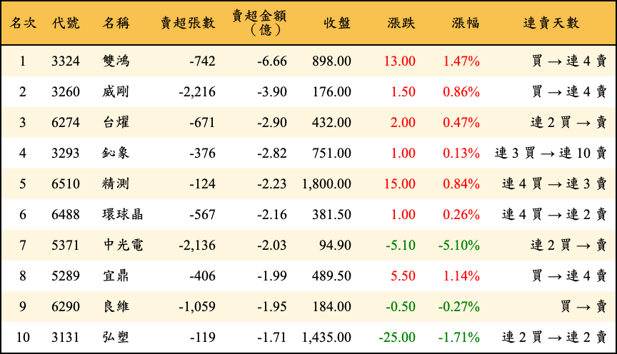 賣超張數及金額